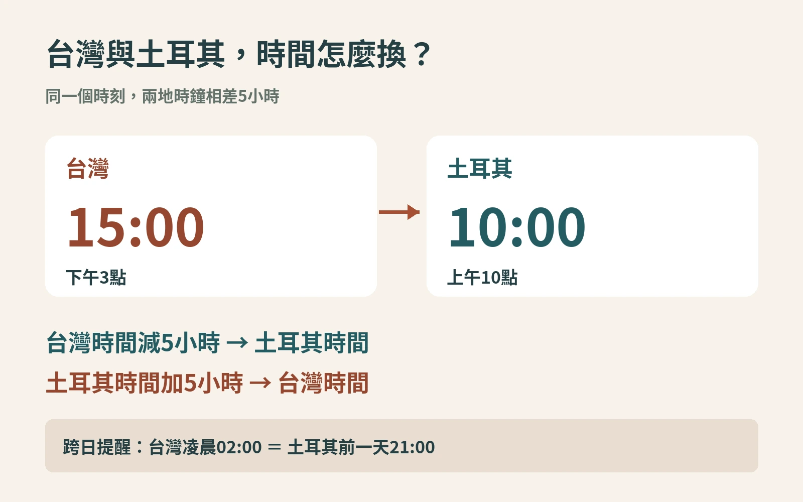台灣下午3點等於土耳其上午10點；台灣凌晨2點等於土耳其前一天晚上9點
